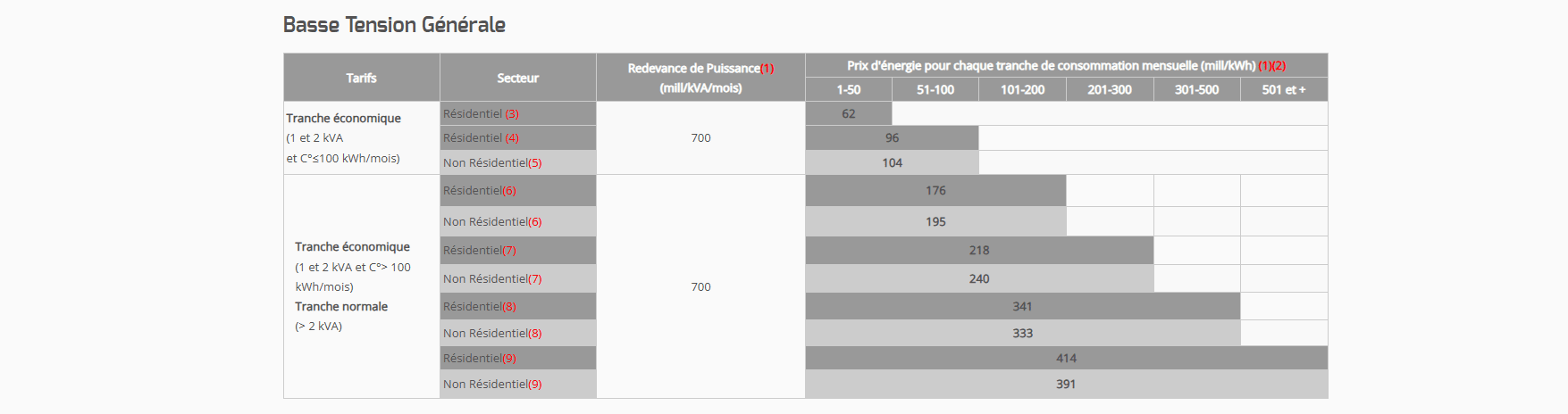 Les Tarifs STEG 2026 - Les prix de l'électricité en Tunisie
